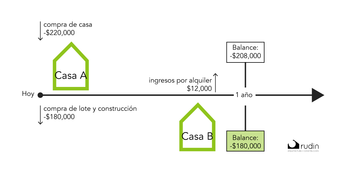 construir como inversion rudin arquitectura invertir en construccion costa rica